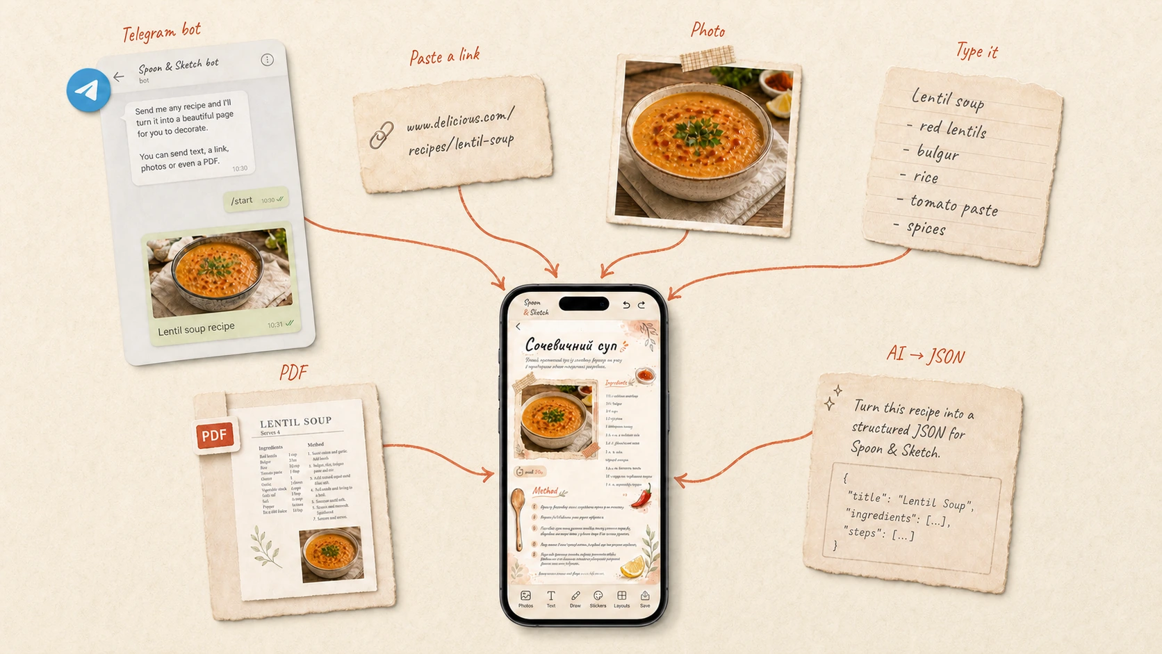 Telegram, a recipe link, photo, handwritten note, PDF and AI JSON all flowing into a decorated lentil soup recipe in Spoon & Sketch